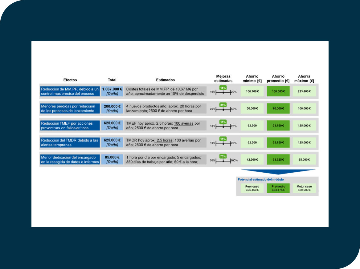 Improvement calculations per project and its impact by entries in the operating account.